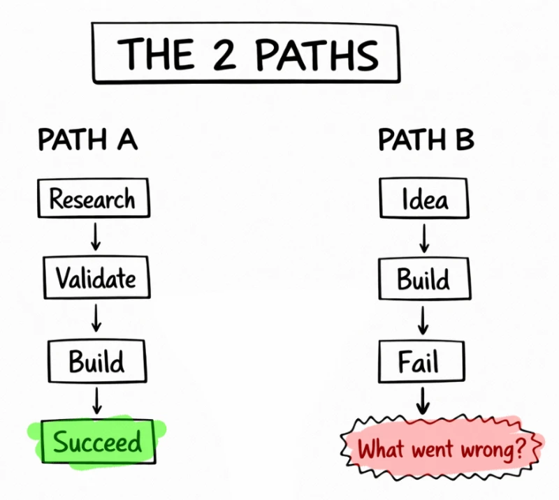 Two paths: research and validate vs build and hope