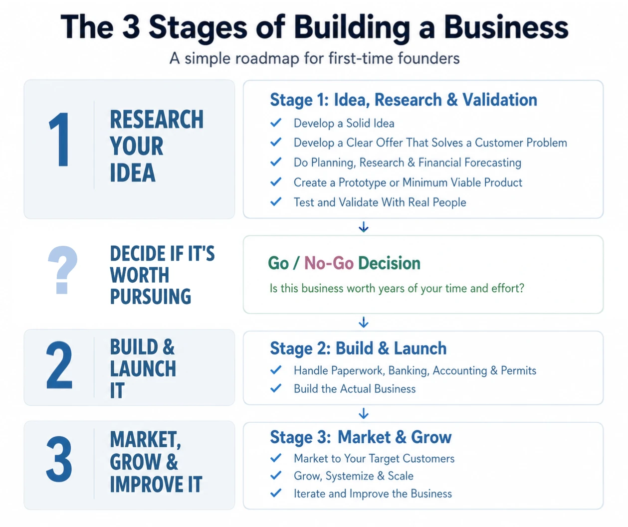 3 Stages Roadmap