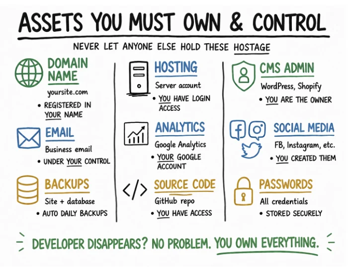 Website Assets You Must Own