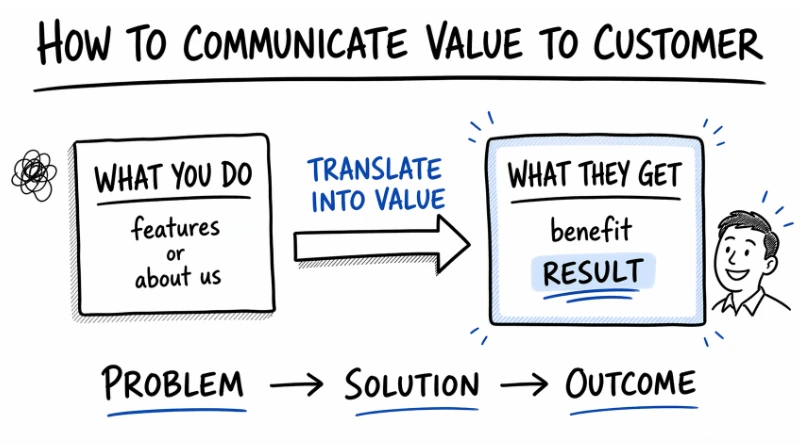 Communicating your value proposition