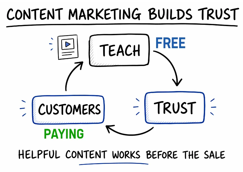 Content builds trust and drives customers
