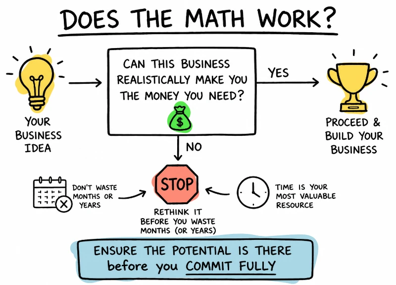 Financial math flowchart