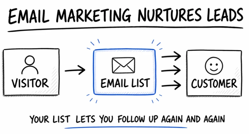 Email marketing nurture sequence