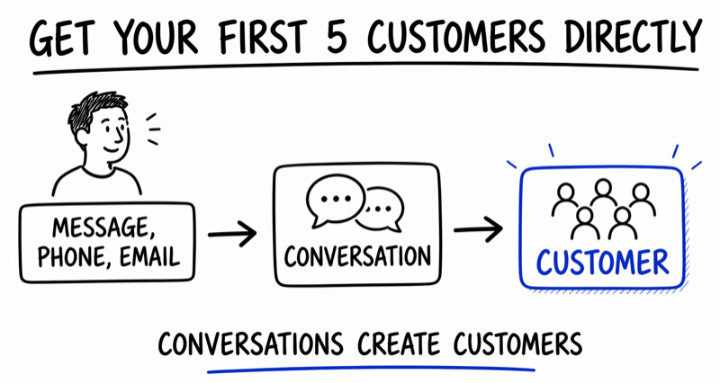 Get your first five customers through direct outreach diagram