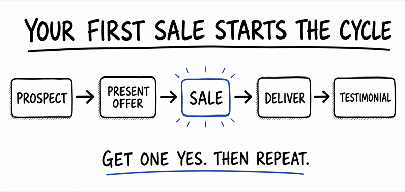 Your first sale starts the cycle diagram