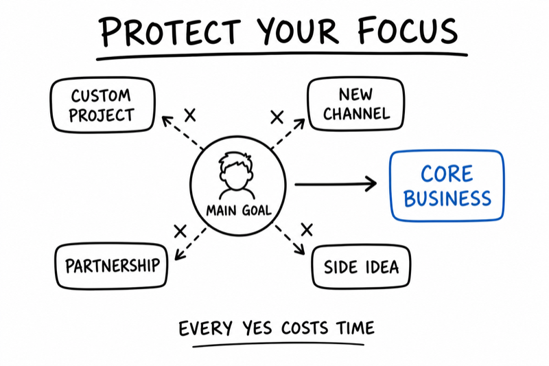 Whiteboard diagram showing a founder protecting focus by saying no to distractions and yes to the core business