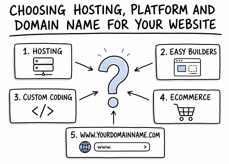 Website Hosoting Choices