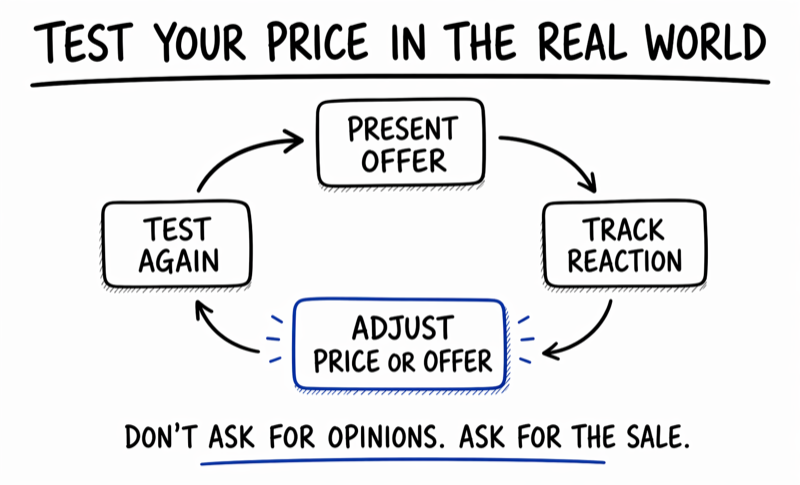 Test your price in the real world diagram