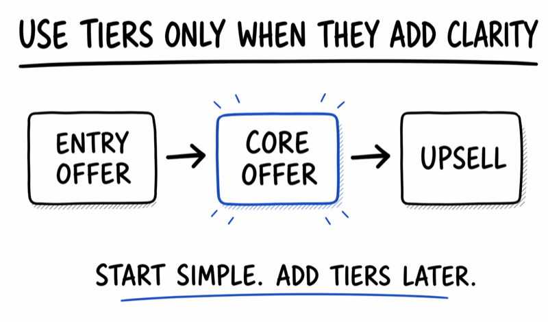 Use tiers only when they add clarity diagram