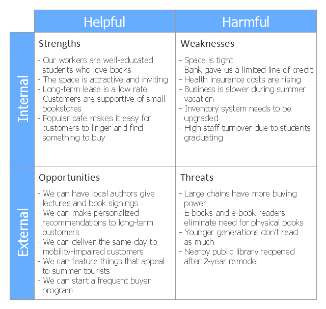swot analysis example