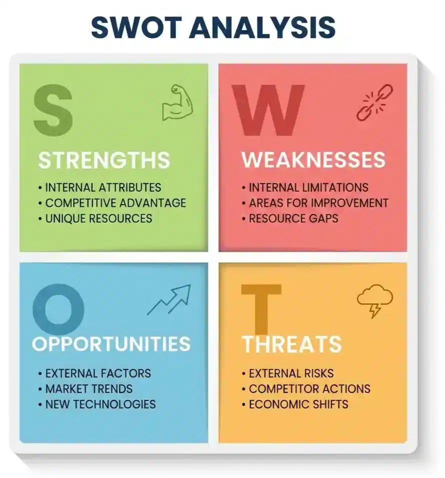 SWOT analysis diagram