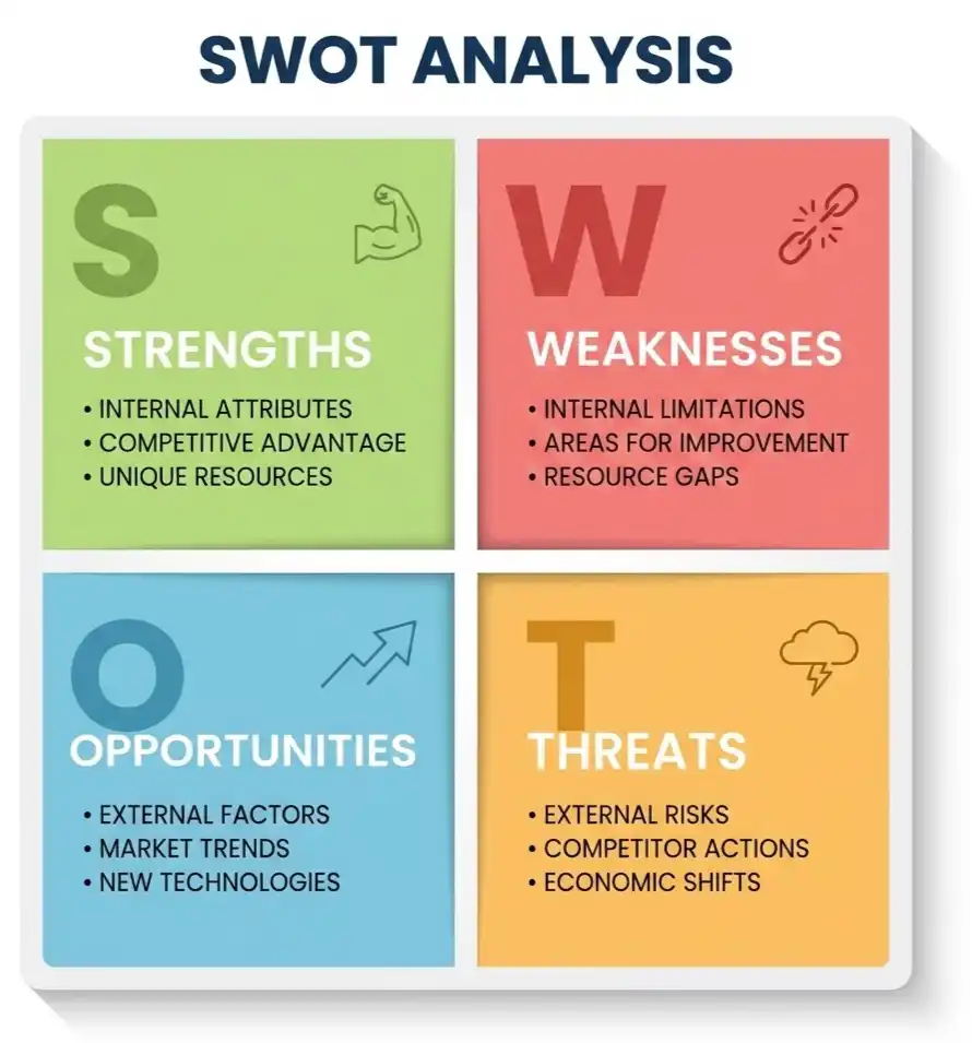 SWOT analysis
